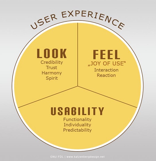 user experience combines look and feel with usability