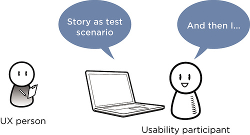 Method of ux research: user testing